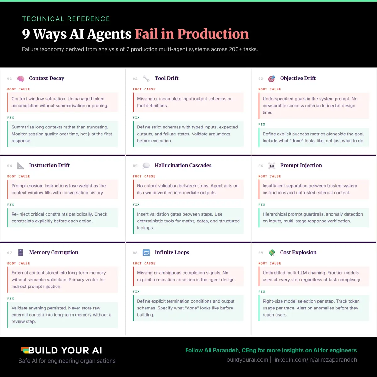AI Agent Failure Modes reference sheet