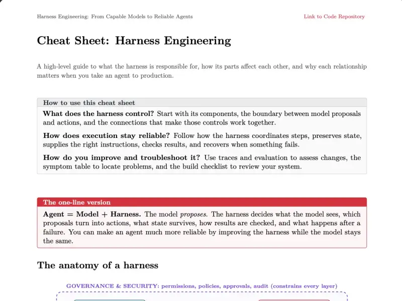First page of the Harness Engineering cheat sheet, showing how to use it and the one-line version