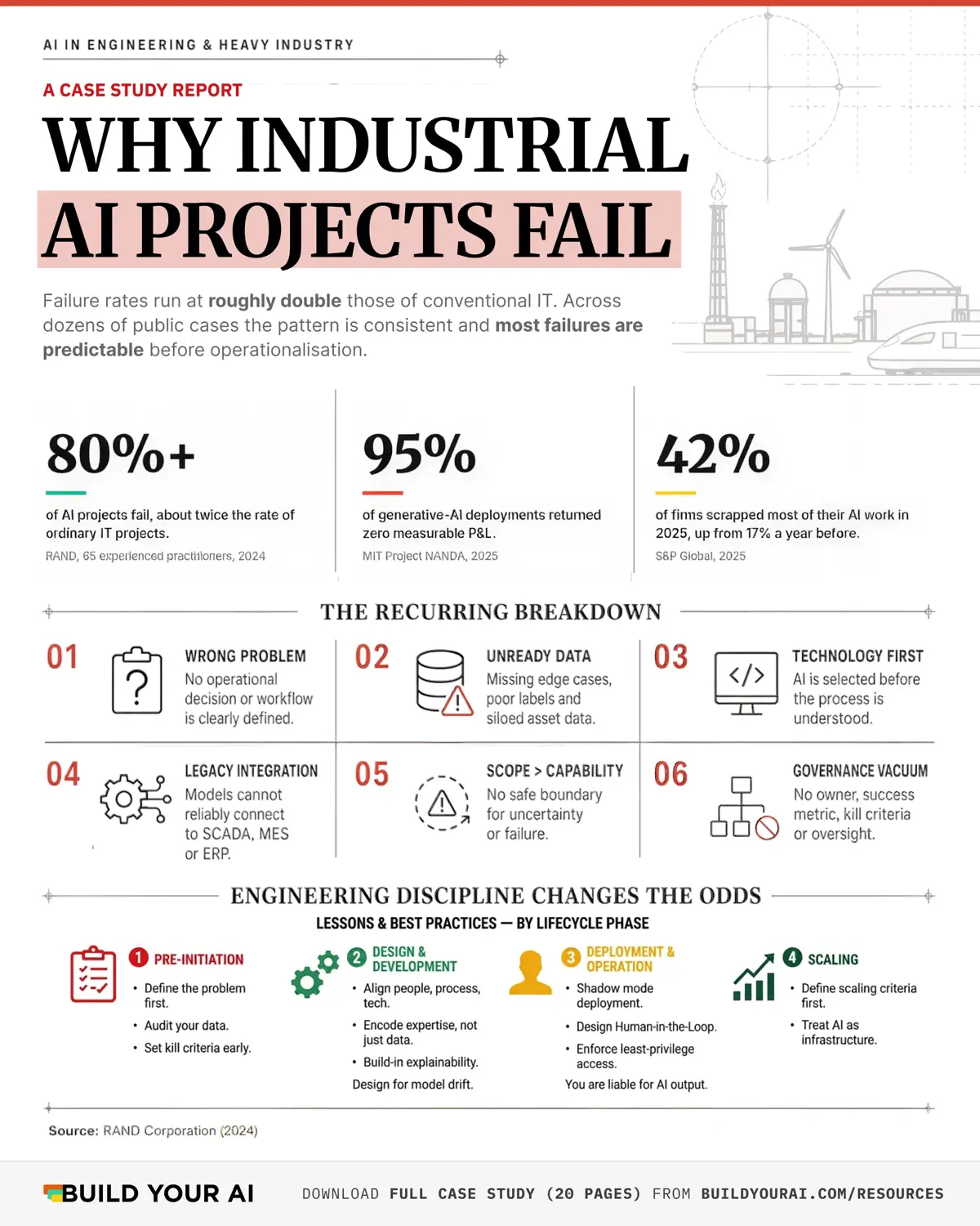 Industrial AI Failure Report preview