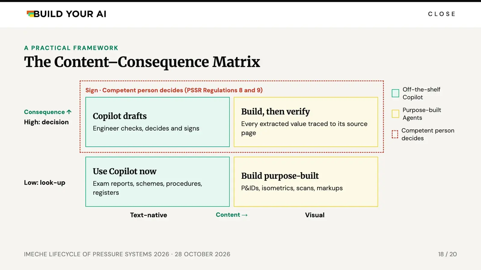Two by two matrix with content type from text-native to visual across the bottom and consequence from look-up to decision up the side