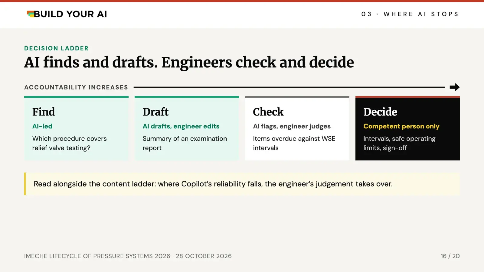 Decision ladder: Find is AI-led, Draft is AI drafts and engineer edits, Check is AI flags and engineer judges, Decide is competent person only