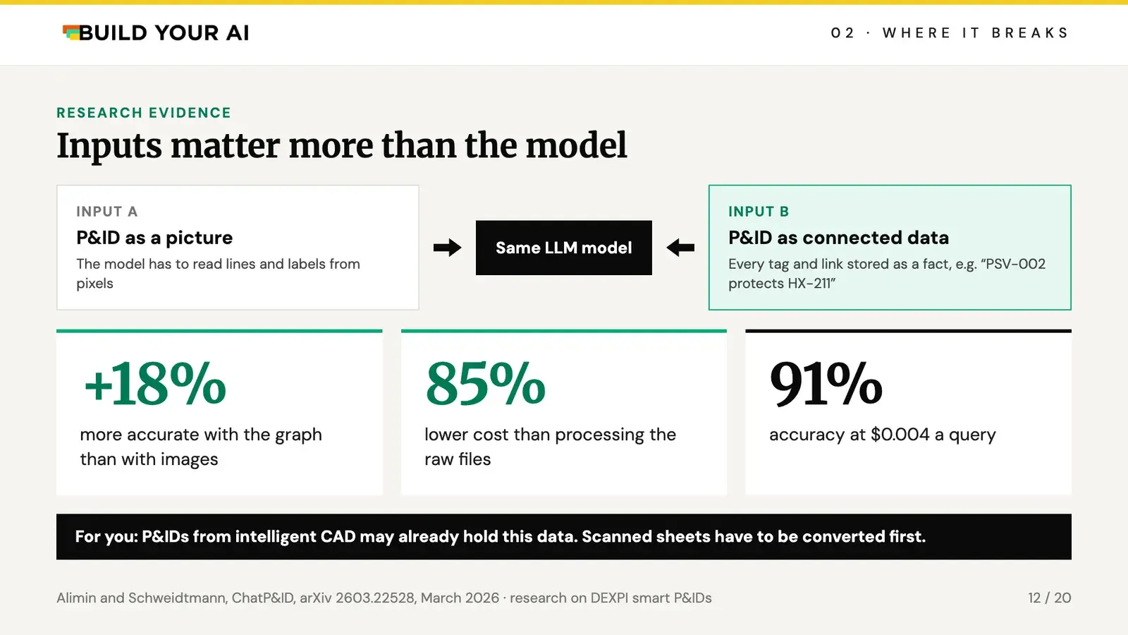 Slide comparing a P&ID given to a model as a picture with the same P&ID as connected data: 18% more accurate, 85% lower cost, 91% accuracy at $0.004 a query